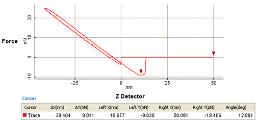 Force-Distance-Spectroscopy